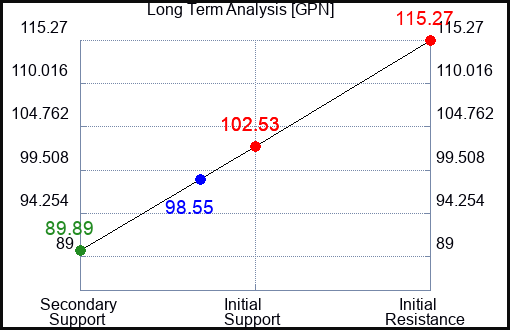 GPN Long Term Analysis for March 18 2023 GPN Long Term Analysis for March 18 2023
