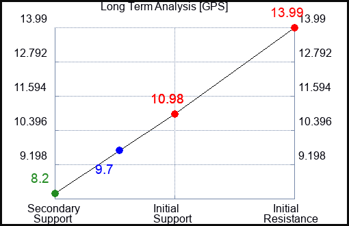 GPS Long Term Analysis for March 18 2023 GPS Long Term Analysis for March 18 2023