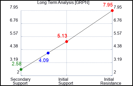GRPN Long Term Analysis for March 18 2023