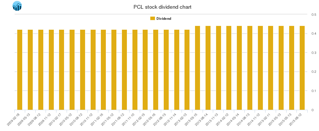 PCL Dividend Chart