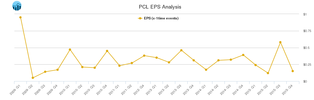 PCL EPS Analysis