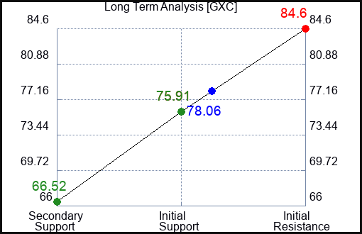 GXC Long Term Analysis for March 18 2023