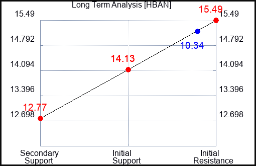 HBAN Long Term Analysis for March 18 2023 HBAN Long Term Analysis for March 18 2023