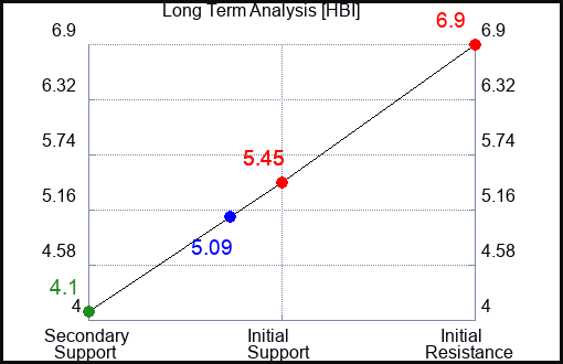 HBI Long Term Analysis for March 18 2023 HBI Long Term Analysis for March 18 2023