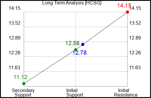 HCSG Long Term Analysis for March 18 2023 HCSG Long Term Analysis for March 18 2023