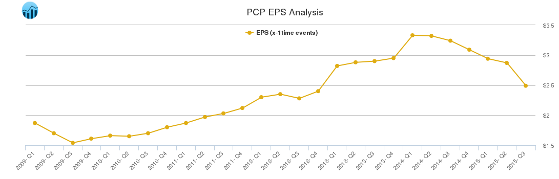 PCP EPS Analysis