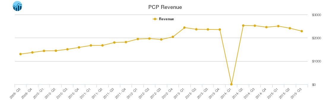 PCP Revenue chart