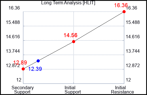 HLIT Long Term Analysis for March 18 2023 HLIT Long Term Analysis for March 18 2023