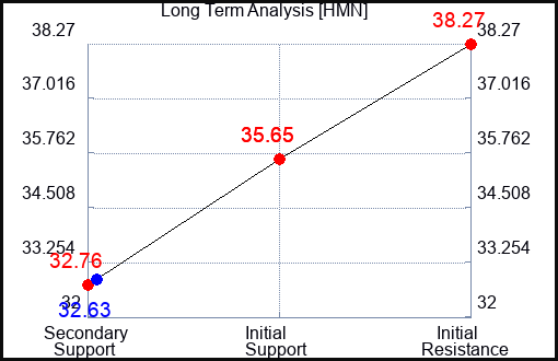 HMN Long Term Analysis for March 18 2023