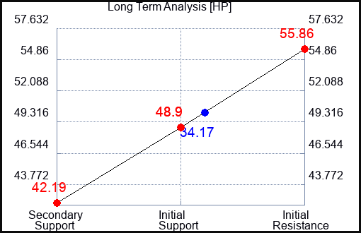 HP Long Term Analysis for March 18 2023 HP Long Term Analysis for March 18 2023