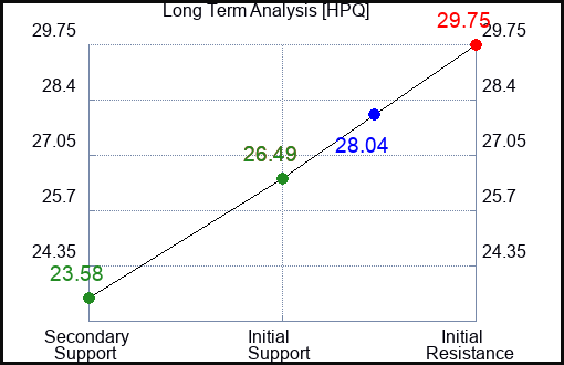 HPQ Long Term Analysis for March 18 2023 HPQ Long Term Analysis for March 18 2023