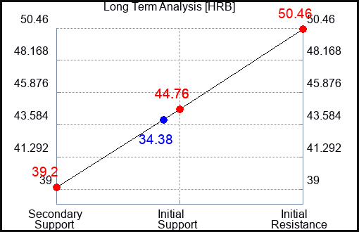 HRB Long Term Analysis for March 18 2023