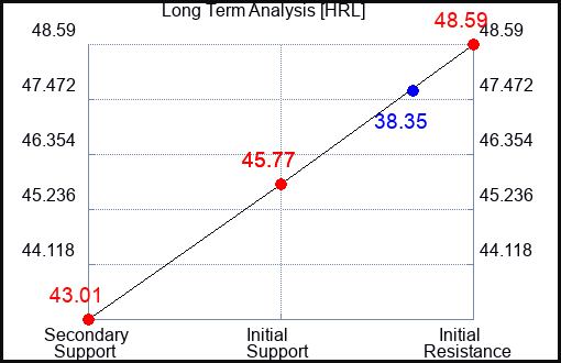 HRL Long Term Analysis for March 18 2023