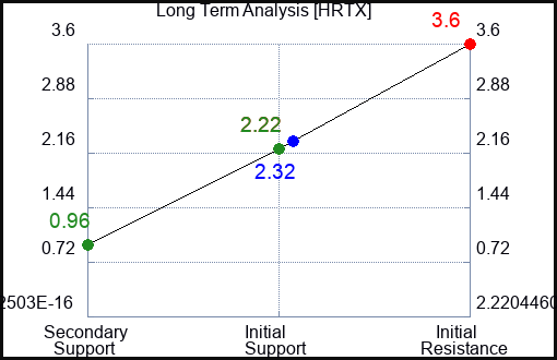 HRTX Long Term Analysis for March 18 2023