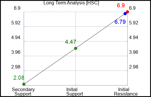 HSC Long Term Analysis for March 18 2023 HSC Long Term Analysis for March 18 2023