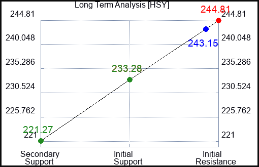 HSY Long Term Analysis for March 18 2023 HSY Long Term Analysis for March 18 2023
