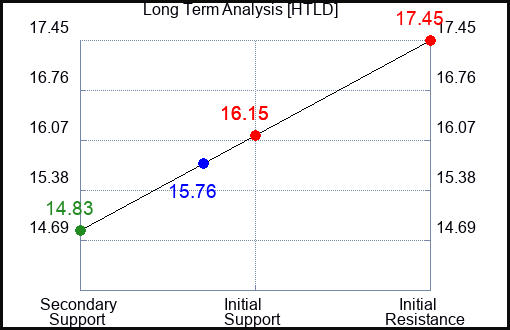 HTLD Long Term Analysis for March 18 2023 HTLD Long Term Analysis for March 18 2023