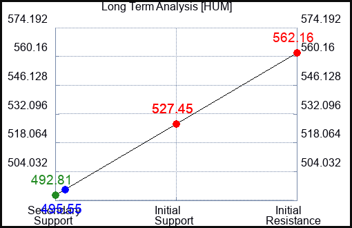 HUM Long Term Analysis for March 18 2023 HUM Long Term Analysis for March 18 2023