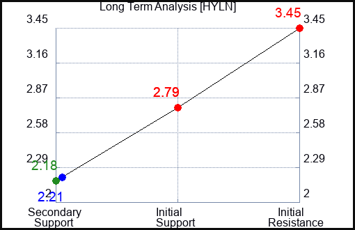 HYLN Long Term Analysis for March 18 2023