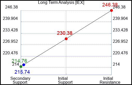 IEX Long Term Analysis for March 18 2023