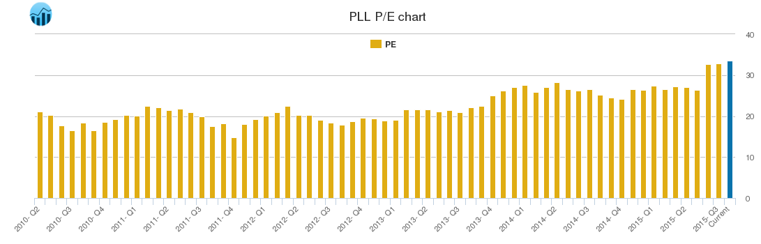 PLL PE chart