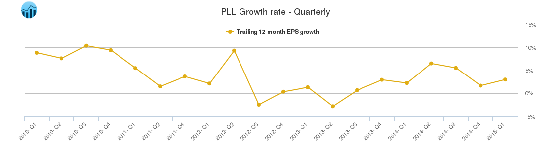 PLL Growth rate - Quarterly