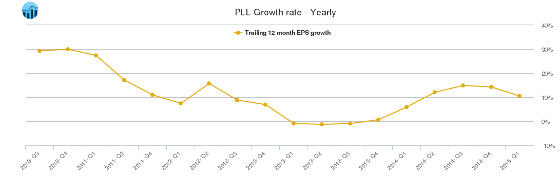 PLL Growth rate - Yearly