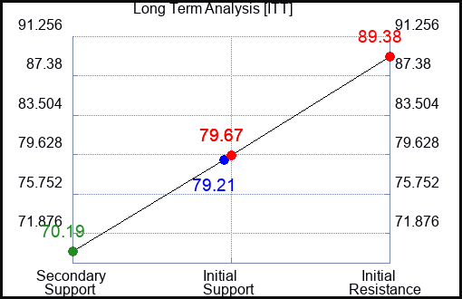 ITT Long Term Analysis for March 18 2023