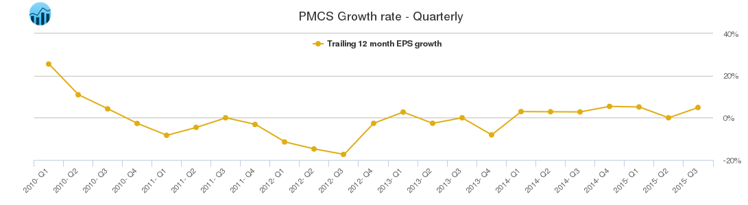 PMCS Growth rate - Quarterly