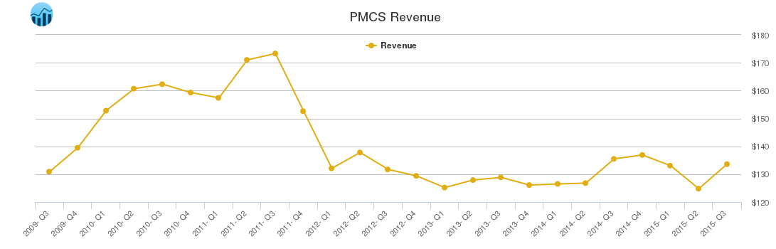 PMCS Revenue chart
