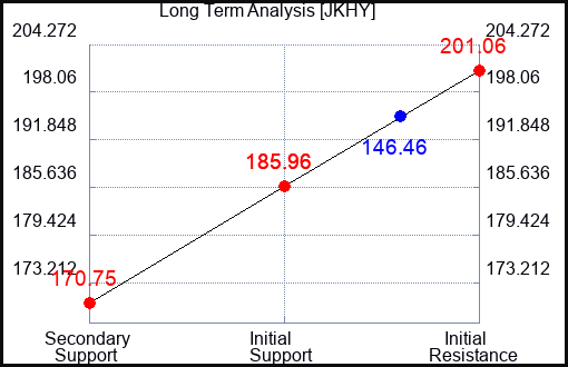 JKHY Long Term Analysis for March 18 2023