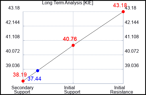 KIE Long Term Analysis for March 19 2023
