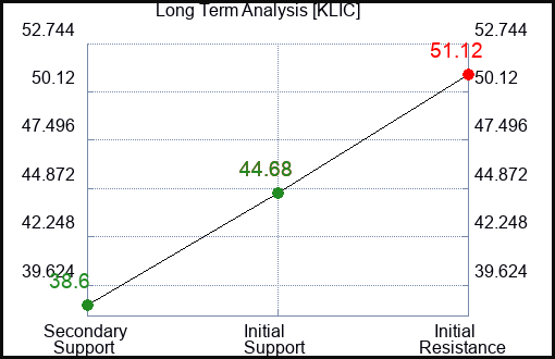 KLIC Long Term Analysis for March 19 2023 KLIC Long Term Analysis for March 19 2023