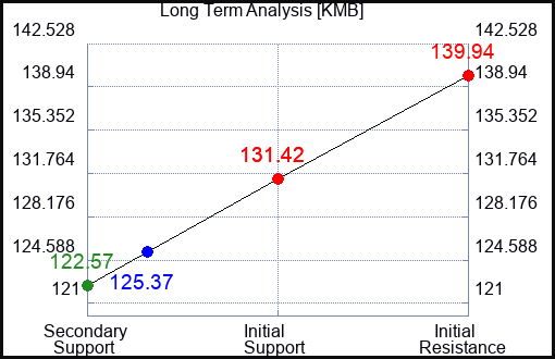 KMB Long Term Analysis for March 19 2023 KMB Long Term Analysis for March 19 2023