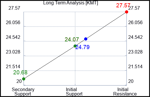 KMT Long Term Analysis for March 19 2023 KMT Long Term Analysis for March 19 2023