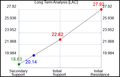 LAC Long Term Analysis for March 19 2023 LAC Long Term Analysis for March 19 2023
