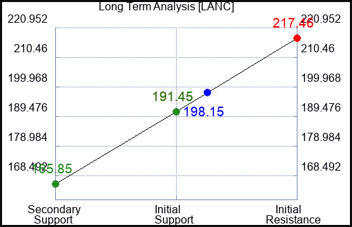LANC Long Term Analysis for March 19 2023 LANC Long Term Analysis for March 19 2023