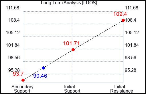 LDOS Long Term Analysis for March 19 2023