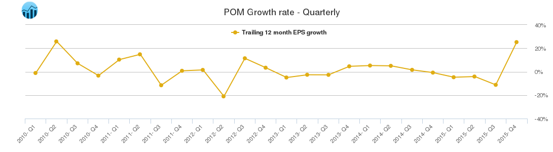 POM Growth rate - Quarterly