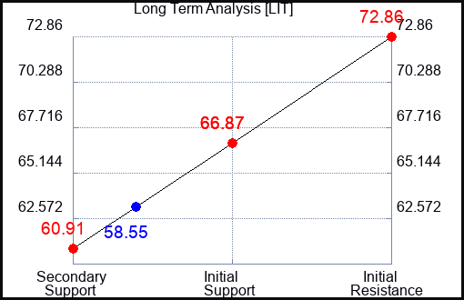 LIT Long Term Analysis for March 19 2023 LIT Long Term Analysis for March 19 2023