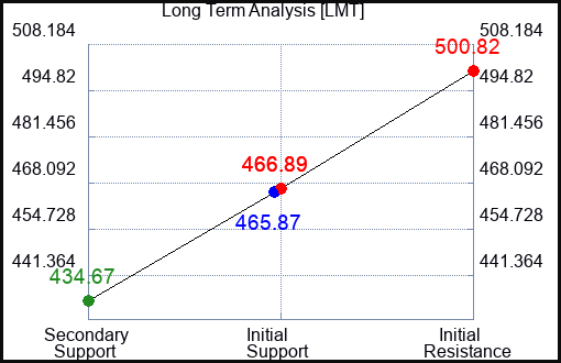 LMT Long Term Analysis for March 19 2023 LMT Long Term Analysis for March 19 2023