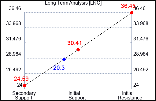LNC Long Term Analysis for March 19 2023