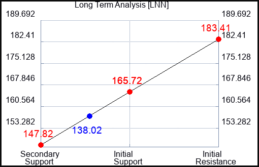 LNN Long Term Analysis for March 19 2023