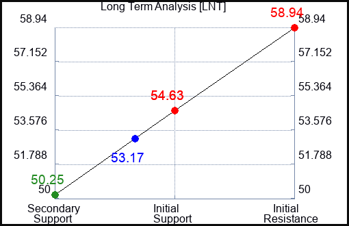 LNT Long Term Analysis for March 19 2023