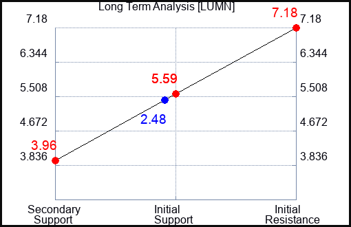 LUMN Long Term Analysis for March 19 2023 LUMN Long Term Analysis for March 19 2023