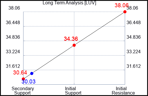 LUV Long Term Analysis for March 19 2023 LUV Long Term Analysis for March 19 2023