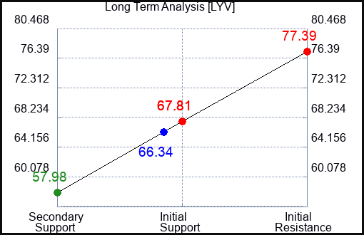 LYV Long Term Analysis for March 19 2023 LYV Long Term Analysis for March 19 2023