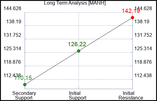 MANH Long Term Analysis for March 19 2023 MANH Long Term Analysis for March 19 2023