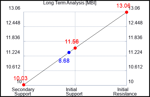 MBI Long Term Analysis for March 19 2023 MBI Long Term Analysis for March 19 2023