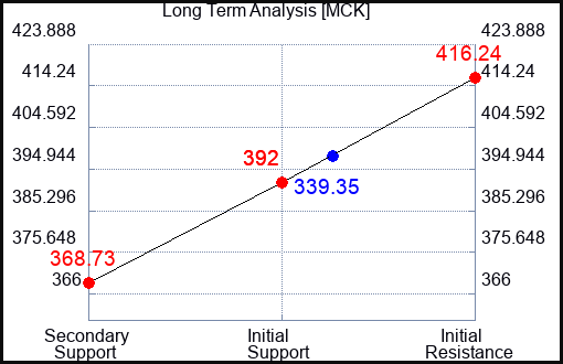 MCK Long Term Analysis for March 19 2023 MCK Long Term Analysis for March 19 2023